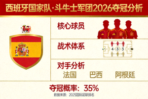 西班牙国家队 斗牛士军团 2026夺冠分析